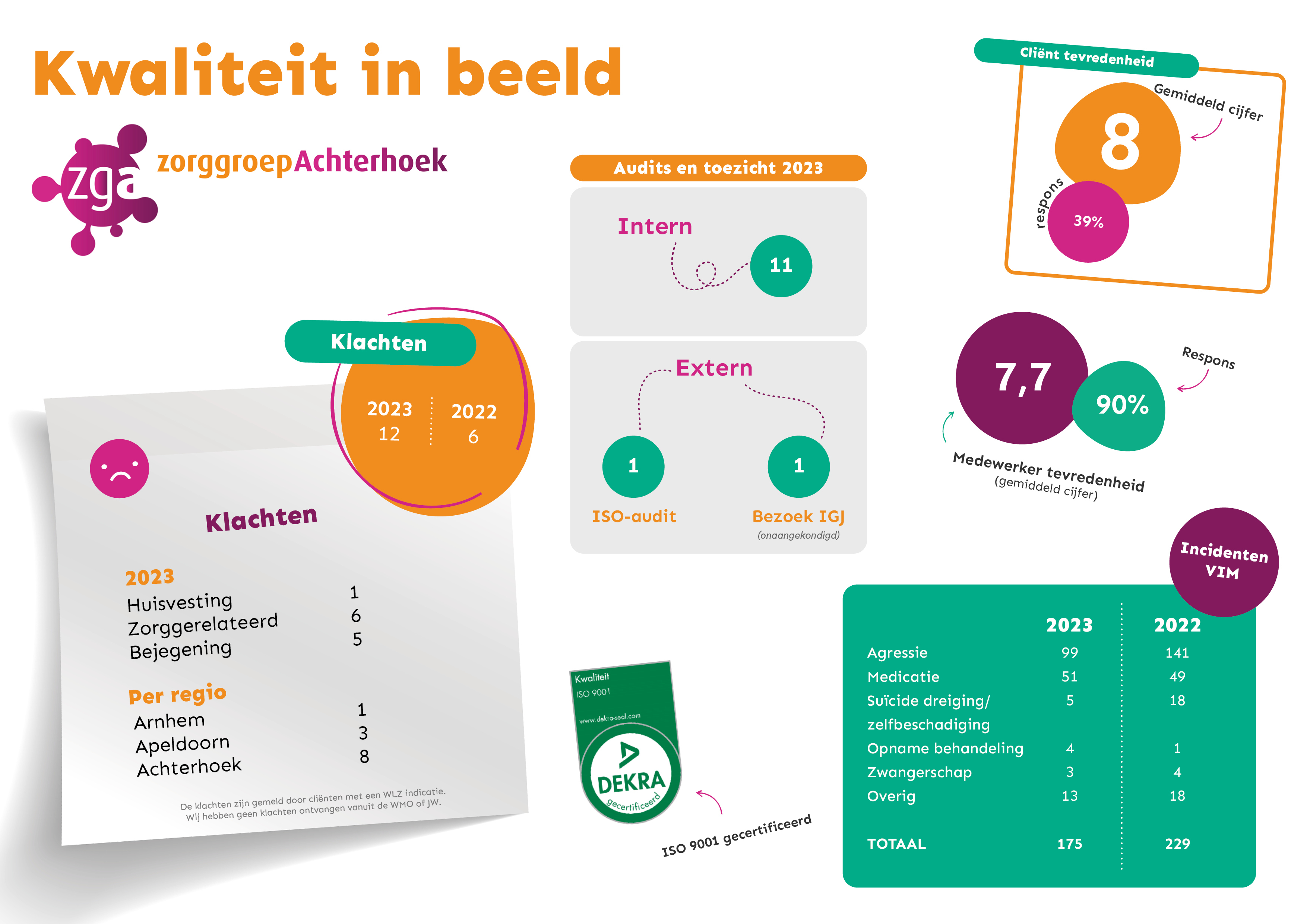 Inzicht in kwaliteit